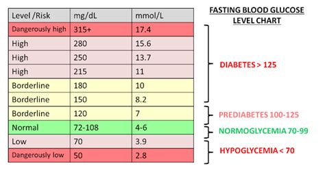 Too much or too little glucose, though, is dangerous. Blood Glucose Levels Chart