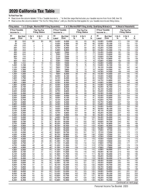 Ca Ftb Tax Table 2020 2022 Fill And Sign Printable Template Online