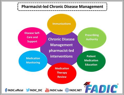 Chronic Conditions Definition Management And The Pharmacist Role