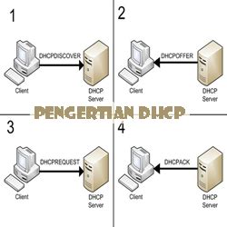 Pengertian DHCP Beserta Fungsi Dan Cara Kerjanya