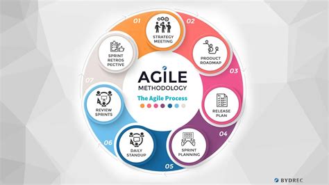Understanding Agile Methodology An In Depth Look