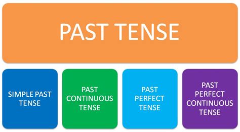 Let's have a look at some of the rules to follow. The Past Tense [Simple, Progressive and Perfect ...