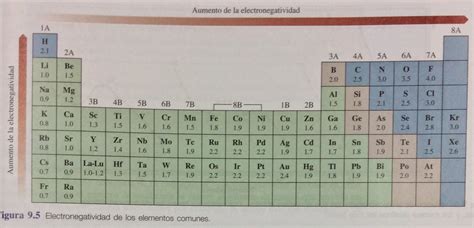 Piquet Bon Sens Réacteur Tabla De Electronegatividades De Los Elementos