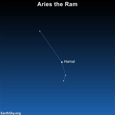 Aries The Ram And Jupiter In The Evening Sky