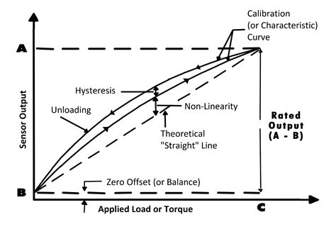 Why Is It Important To Calibrate Your Load Cell Futek