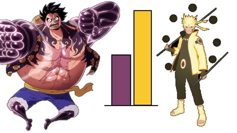 Dbzmacky Naruto Vs Luffy Power Levels Over The Years Boruto Vs One
