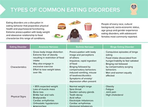 types of eating disorders [ free cheat sheet] lecturio