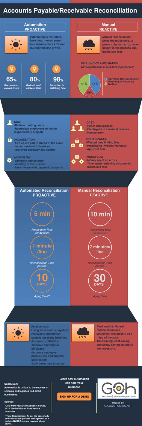 Manual V Automation An Infographic Goh Rsms Reconciliation And