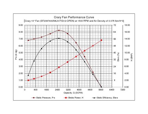 Performance Curve For 10 Fan