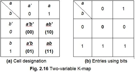 Two Variable Karnaugh Map Tutorial