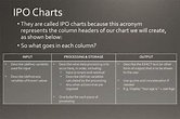 Using IPO Charts - Python Tutorial - Python Programming Studio