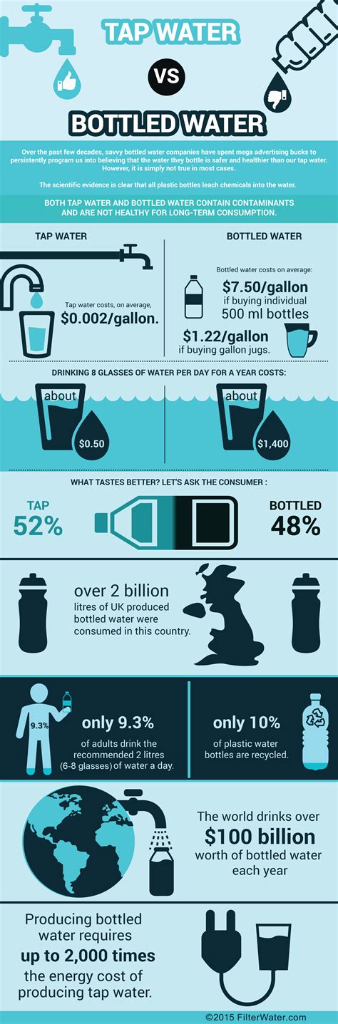 Bottled Water Vs Filtered Tap