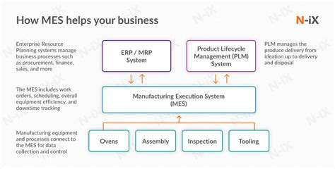 Developing A Manufacturing Execution System Where To Start N Ix