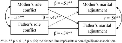 actor partner interdependence model apim predicting marital download scientific diagram