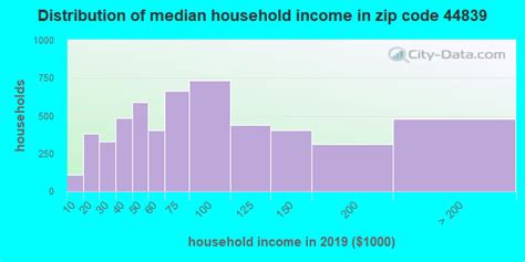44839 zip code huron ohio profile homes apartments schools population income averages