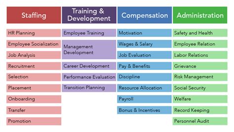 Functions Of Human Resources Management Human Resources Management