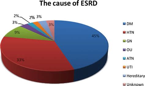 Each year, the european society of hypertension recognizes several members for their outstanding contributions to hypertension over the course of. The causes of ESRD in the patients of the present study ...