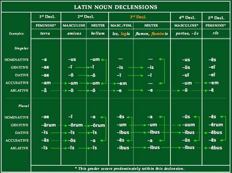 The Latin Nouns Declensions Chart Below Also Available Here As A