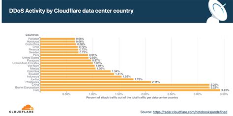 Ddos Attack Trends For 2021 Q2 Securitnews