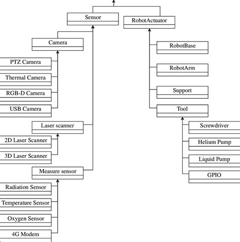 Uml Diagram Of The Robotpart Abstract Class Inheritance Download