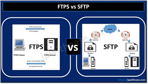 Ftps Vs Sftp Know The Difference Ip With Ease