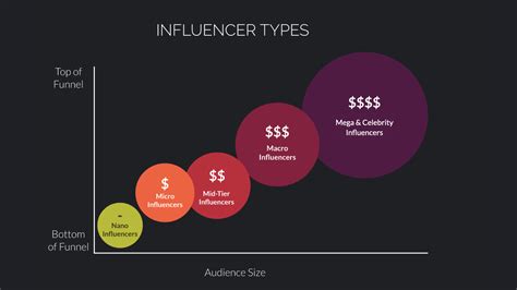 6 Types Of Influencers For Your Budget Branch And Bramble