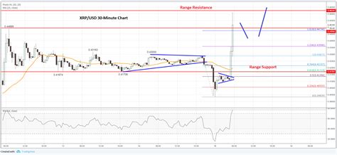 Learn about xrp, crypto trading and more. Ripple (XRP) Price Analysis: Back in Familiar Range Above ...
