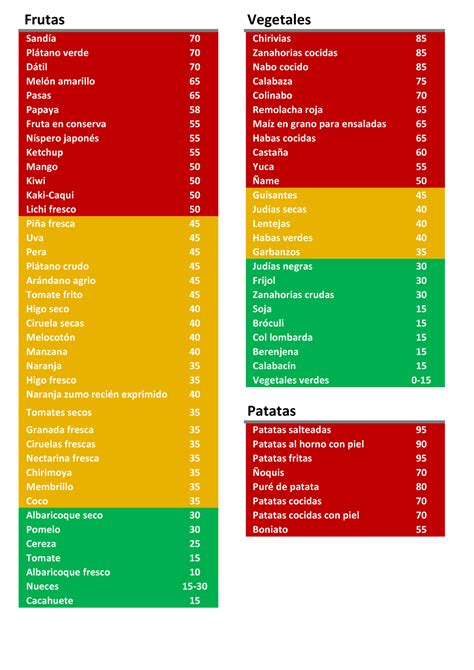 Indice Glucemico Por Tipo De Alimento Frutas 43 Vegetales Sandía 70