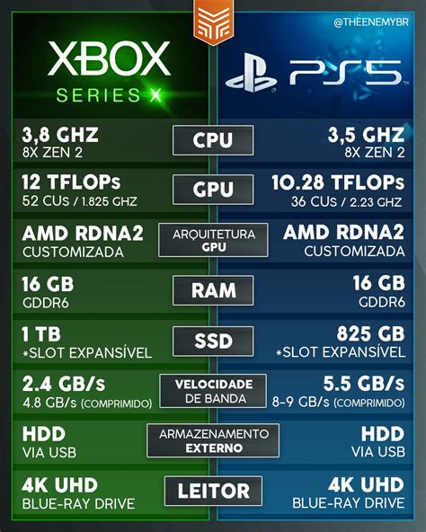 Xbox series x gpu specs. PS5: Console é inferior ao Xbox Series X em especificações ...