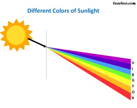 Dispersion of Light - Explained with Examples and Activity ...