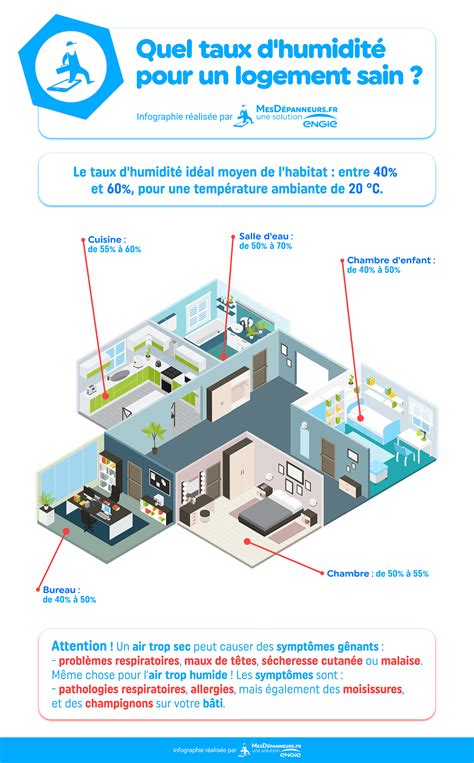 Karte Ablehnung Bekenntnis Taux D Humidite Ideal Unbequemlichkeit Im