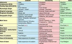 Christianity Judaism Islam Similarities The Differences Between