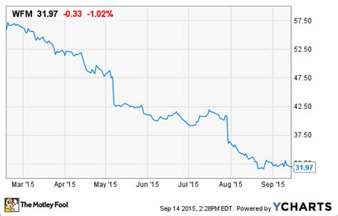 Stock quotes supplied by barchart quotes delayed at least 20 minutes. Is It Time to Buy Whole Foods Market Stock? | The Motley Fool