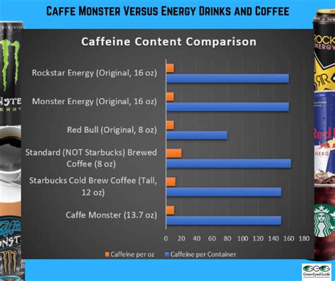 Monster energy drink in the uk, australia, new zealand, and many other countries comes in a 500 ml can with 160 mg of caffeine (in accordance with local. GreenEyedGuide | Should you be afraid of this Monster ...