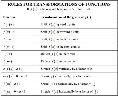 Pdp algebra ii worksheet for transformation. Displaying Transformation.rules.jpg | school | Pinterest ...