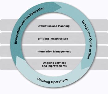 Life cycle costing (lcc) is a technique that allows monetary evaluation of alternative investment or design options taking into consideration all of the life cycle costs associated with a building. Life Cycle Costing Sustainable Construction - Sample ...