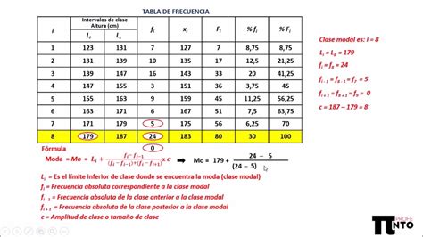 Cálculo De La Moda Con Fórmula A Partir De Una Tabla De Frecuencia