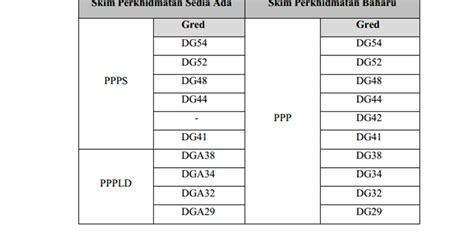 Bab 2 pelantikan ke skim perkhidmatan bersepadu penolong pegawai perubatan 2.1. Cikgu Hijau: Skim PPPS dan PPPLD digabungkan menjadi Skim ...