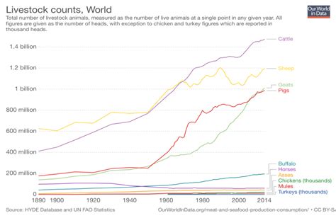 Total Number Of Livestock Animals In The World Download Scientific