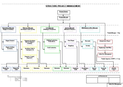 Epc Structure Project Management Science And Technology Engineering
