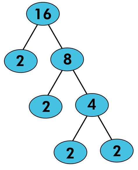 G.C.F. Using Prime Factorization (Definition, Examples) Byjus