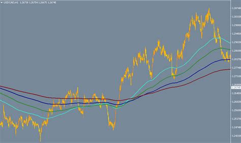 Fibonacci Based Moving Averages Indicator Free Download Fx Com