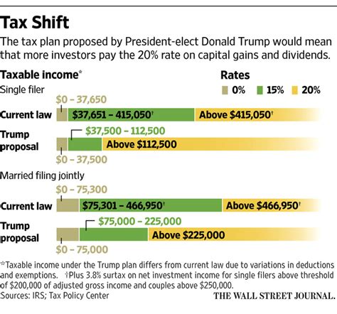 Capital gains tax (cgt) was introduced in south africa with effect from 1 october 2001 and applies to the disposal of an asset on or after that date. What to Do Now, Before the Tax on Capital Gains Is Cut - WSJ