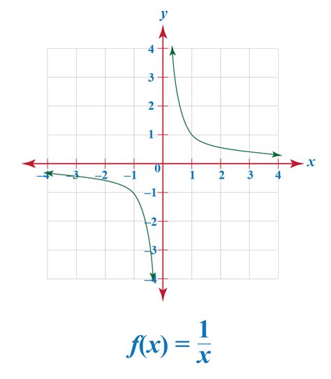 Reciprocal Functions Graphs Calculator Examples Cuemath