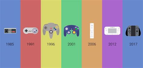 Evolution Of Nintendo Controllers Rgaming