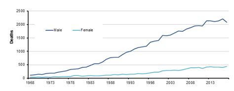 Find updated content daily for mesothelioma cancers Latest Figures Reveal Over 2,500 People Died Of ...