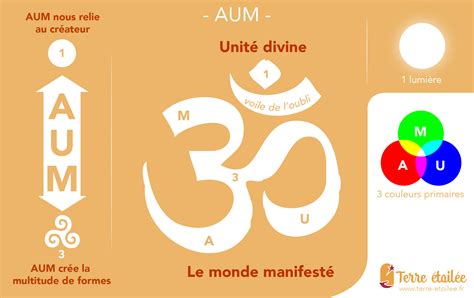 Signification Du Symbole Ohm Aum Om Histoire Et Origine Univers Yoga