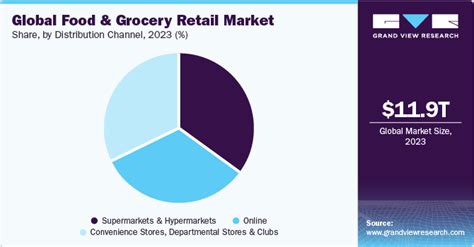 Food And Grocery Retail Market Size And Share Report 2030
