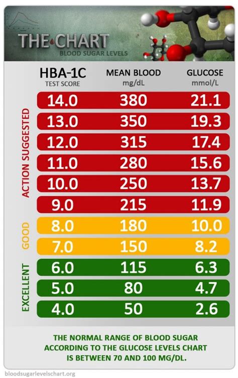 However, if your blood sugar is above 240 mg/dl, check your urine for. glucose levels for diabetes blood sugar level chart life ...