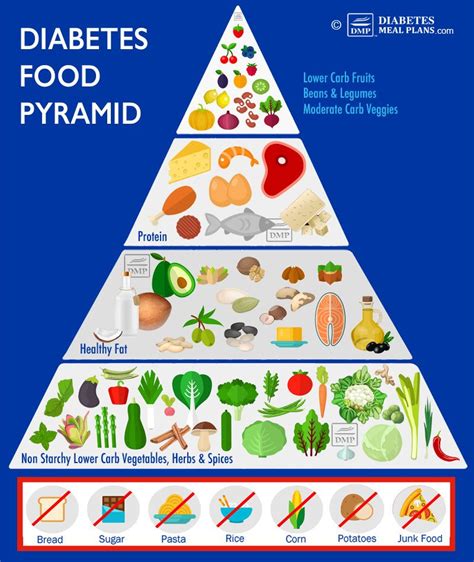 Diabetes Food Pyramid Pdf Diabetesis